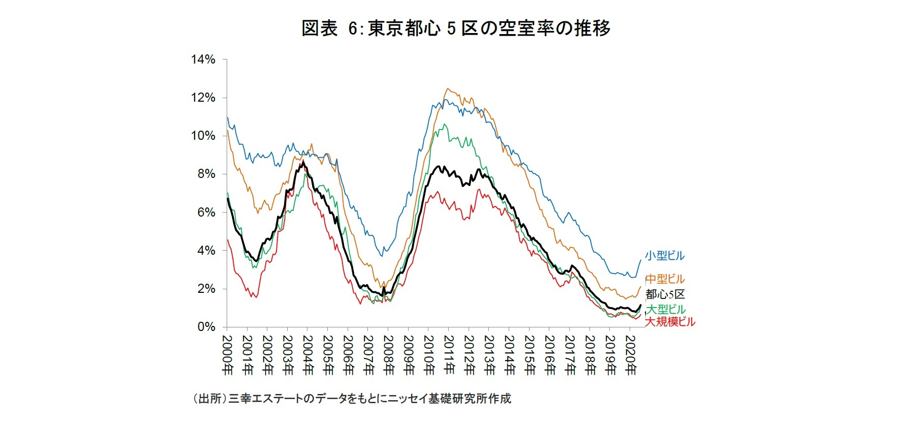 図表 6：東京都心5区の空室率の推移