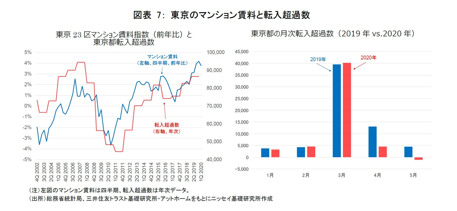 図表 7： 東京のマンション賃料と転入超過数