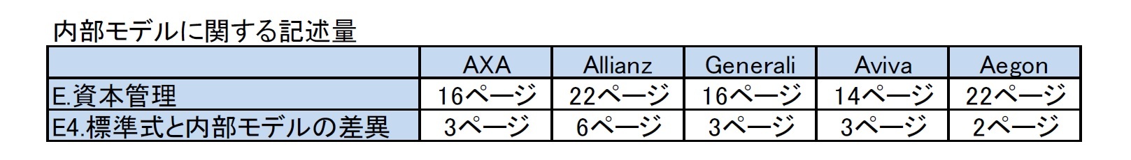 内部モデルに関する記述量