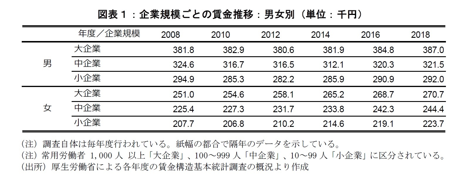 図表１：企業規模ごとの賃金推移
