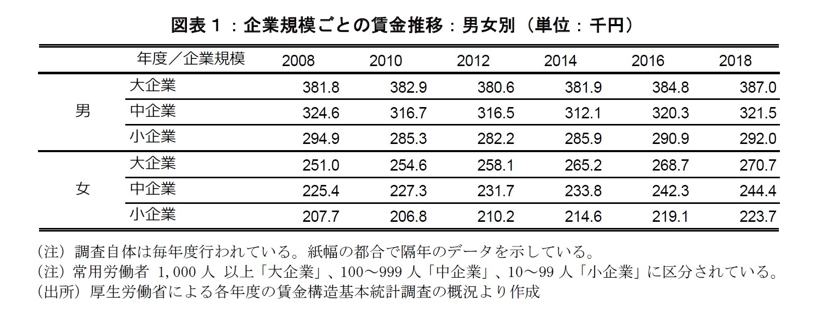 図表１：企業規模ごとの賃金推移