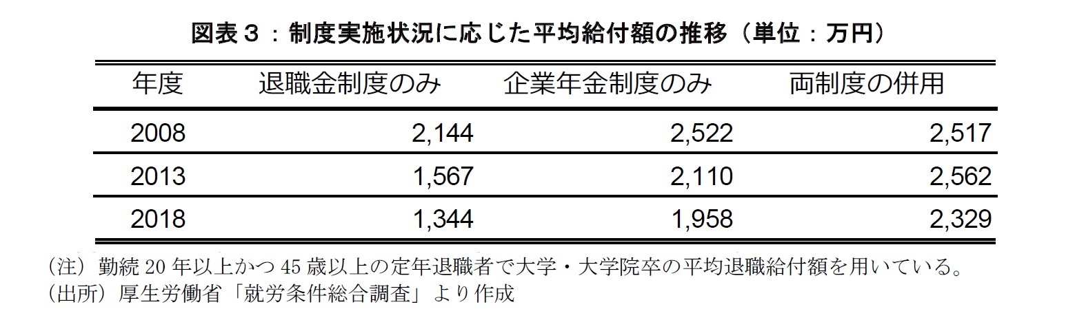 図表３：制度実施状況に応じた平均給付額の推移