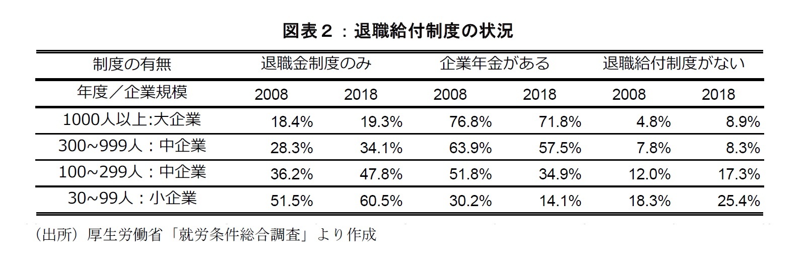 図表２：退職給付制度の状況