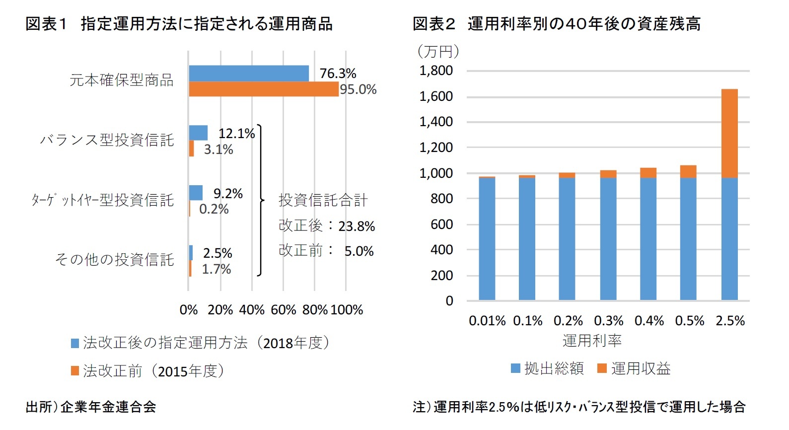 図表１：指定運用方法に指定される運用商品　図表2：運用利率別の４０年後の資産残高