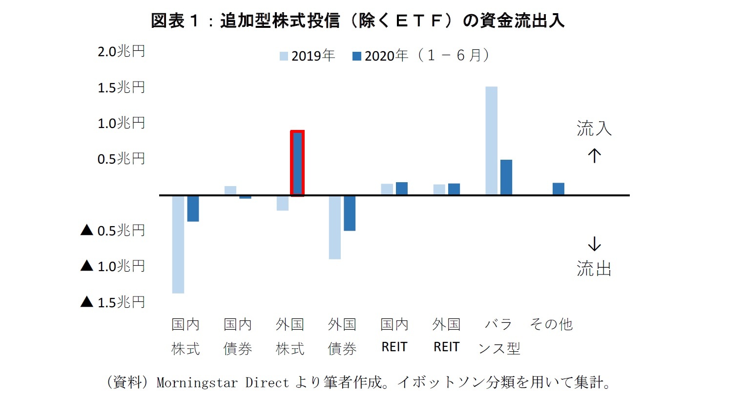 図表1:追加型株式投信の資金流出入