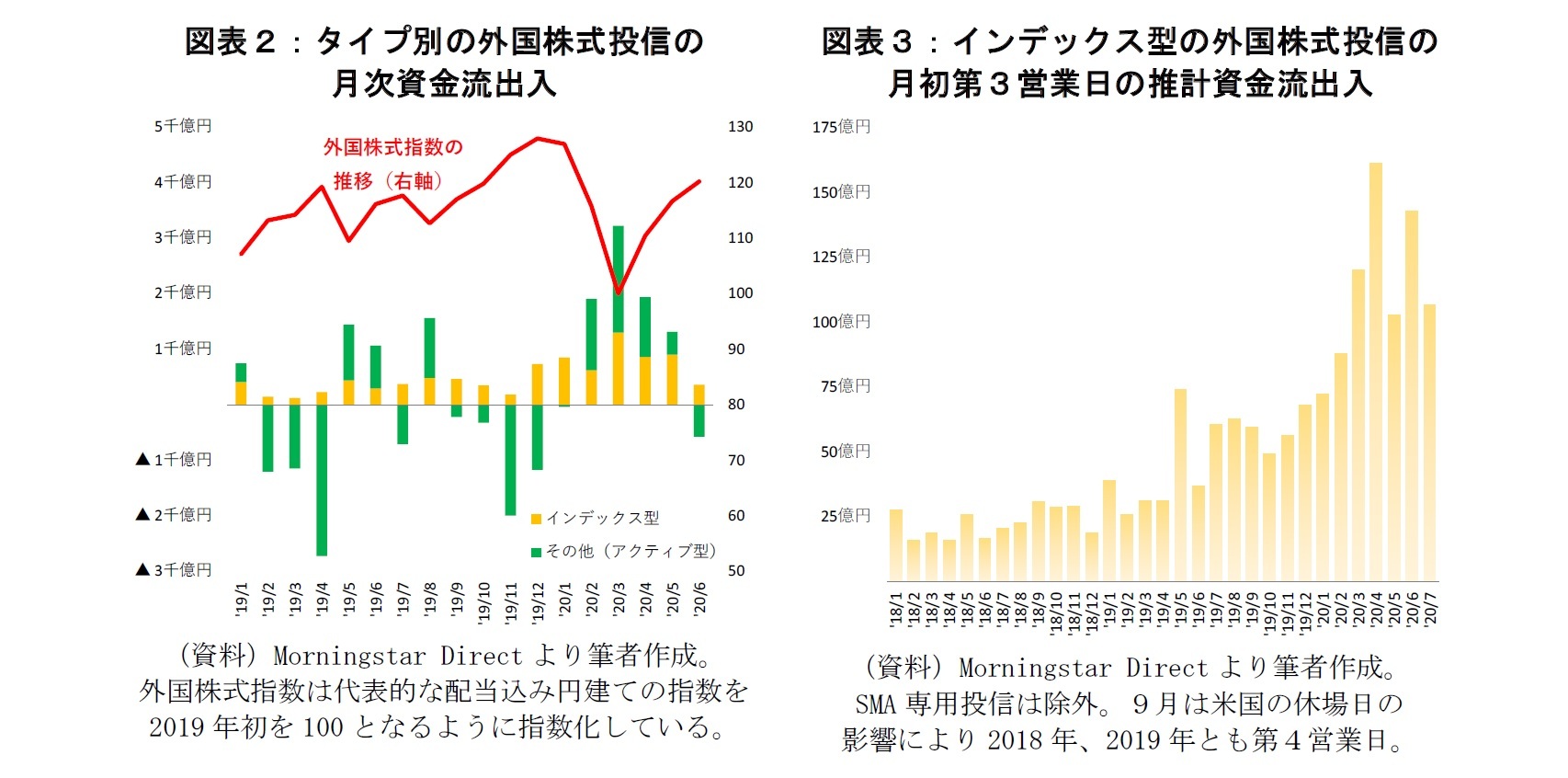 図表２：タイプ別の外国株式投信の月次資金流出入　図表３：インデックス型～