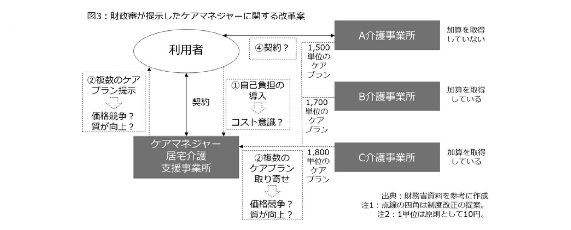 図3:財政審が提示したケアマネージャーに関する改革案