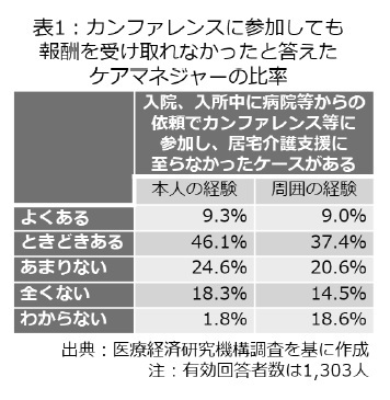 表1：カンファレンスに参加せても報酬を受け取れなかったと答えたケアマネージャーの比率