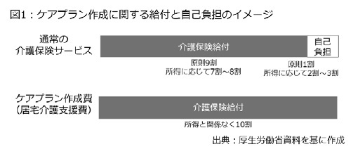 図1:ケアプラン作成に関する給付と自己負担のイメージ