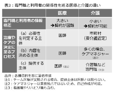 表3：専門職と利用者の関係性を巡る医療と介護の違い