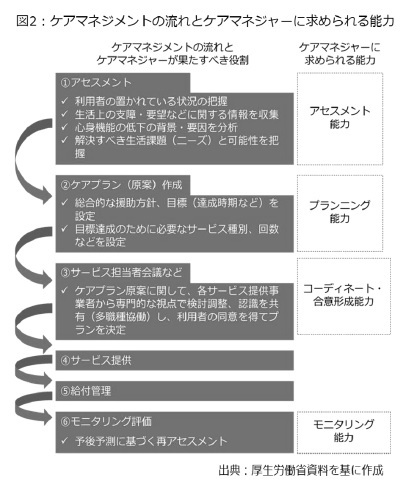 図2:ケアマネジメントの流れとケアマネージャーに求められる能力