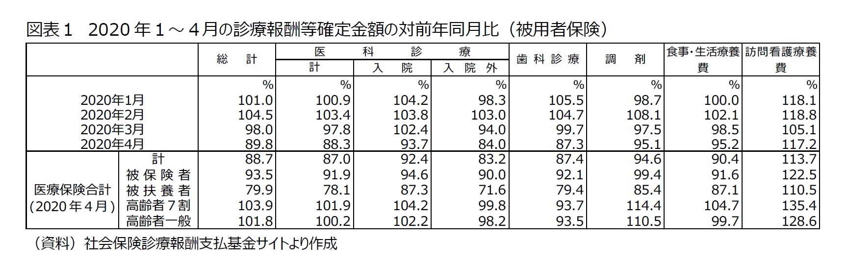 図表１　2020年１～４月の診療報酬等確定金額の対前年同月比（被用者保険）