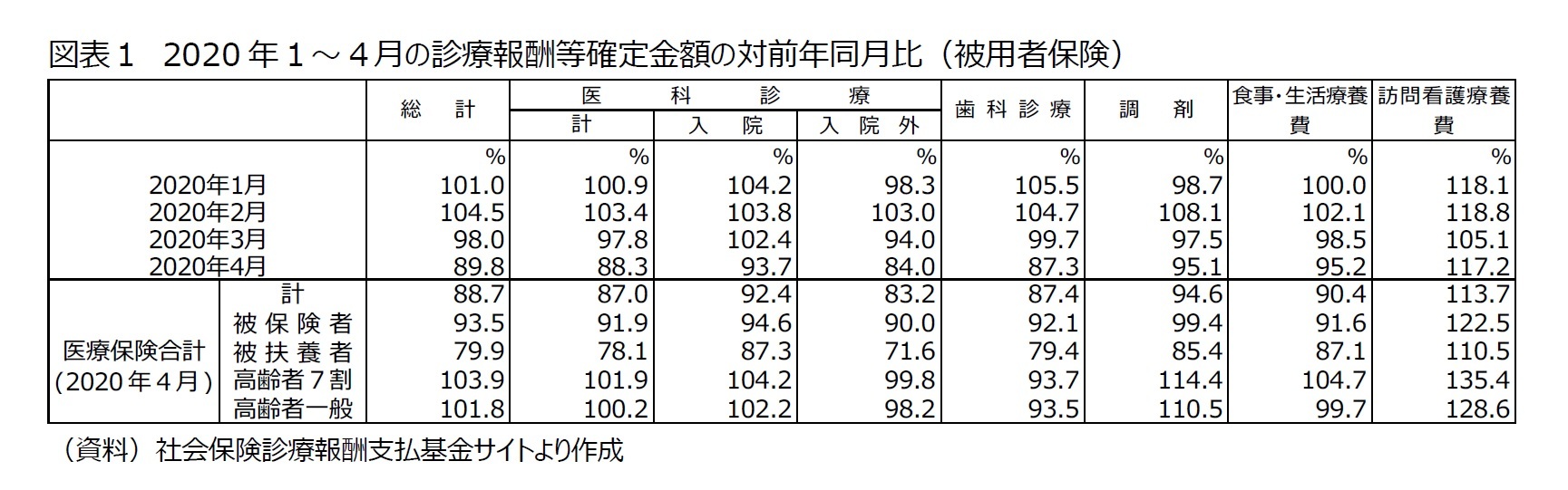 図表1 2020年1~4月の診療報酬等確定金額の対前年同月比(被用者保険)