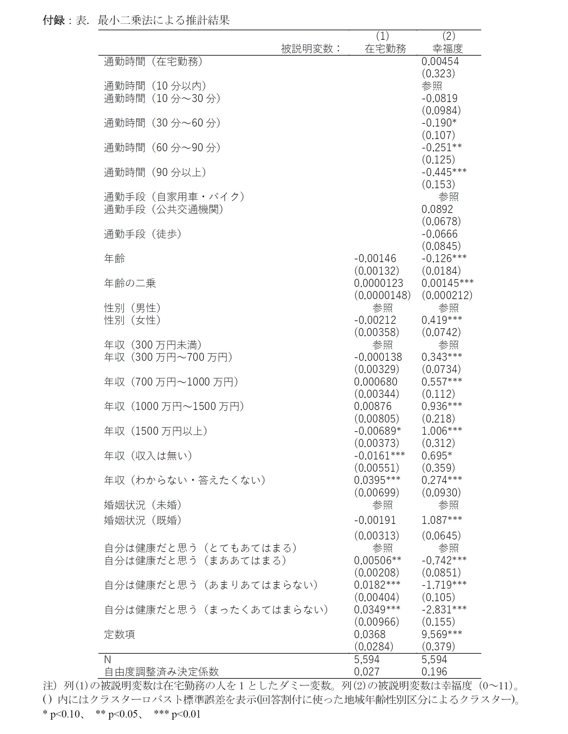 付録：表. 最小二乗法による推計結果