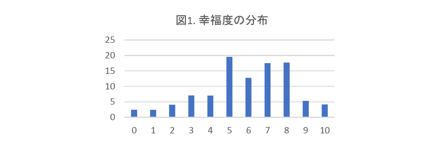 図1. 幸福度の分布