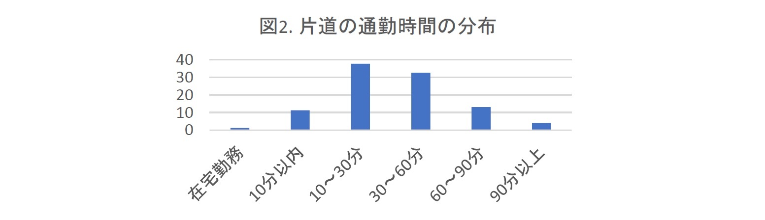 図2. 片道の通勤時間の分布