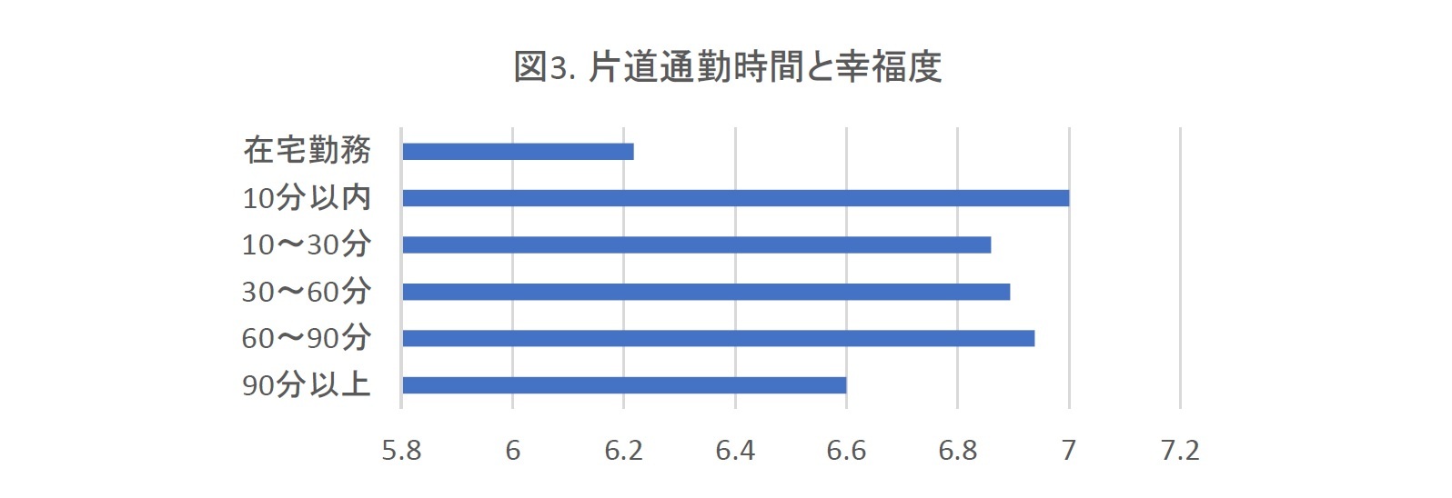 図3. 片道通勤時間と幸福度
