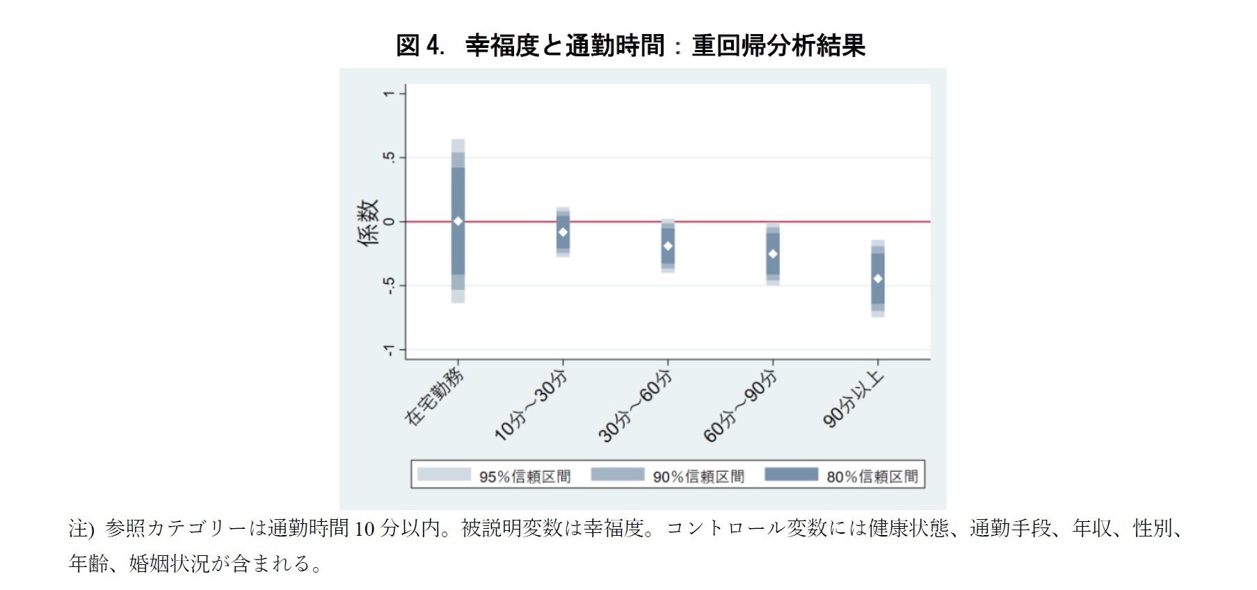 図4. 幸福度と通勤時間:重回帰分析結果