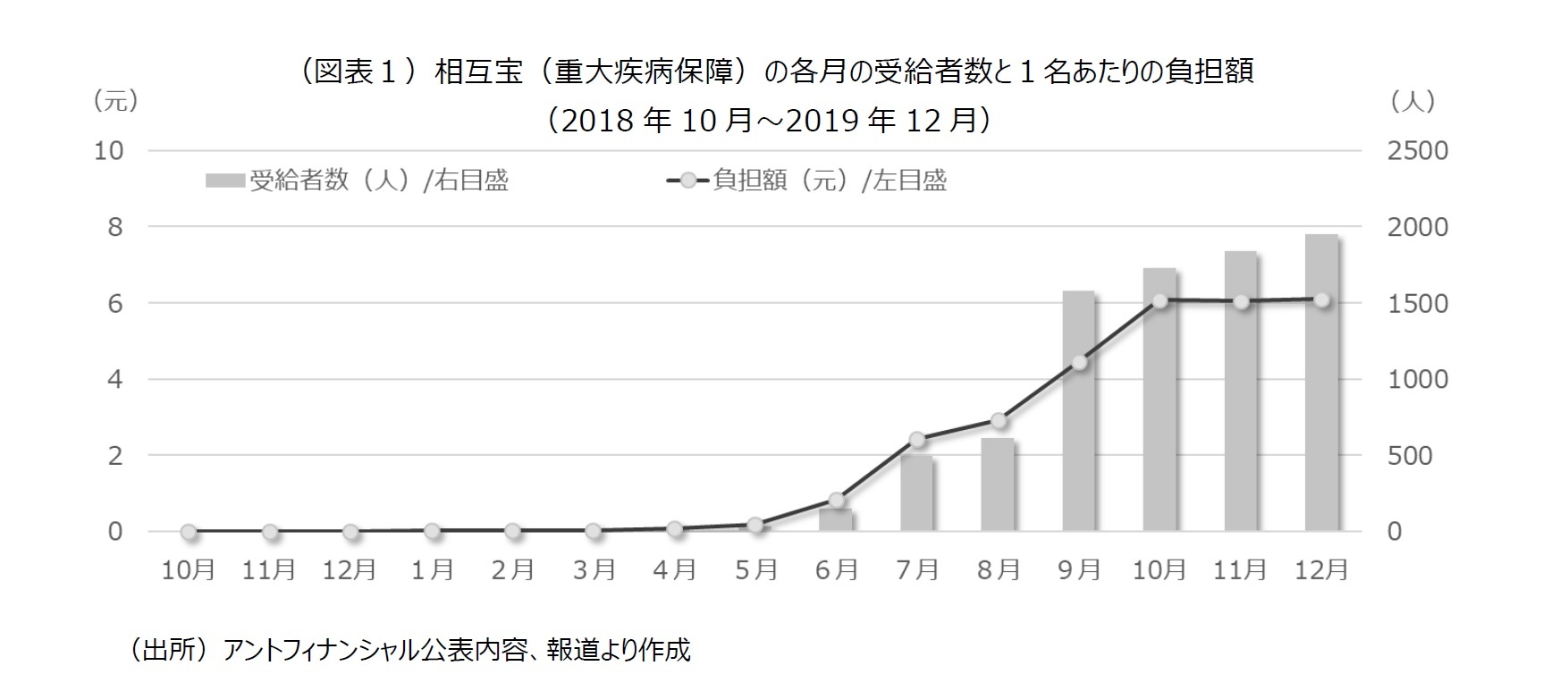 （図表１）相互宝（重大疾病保障）の各月の受給者数と１名あたりの負担額（2018年10月～2019年12月）