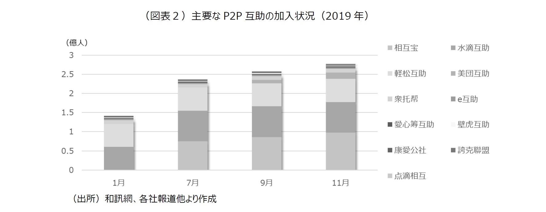 （図表２）主要なP2P互助の加入状況（2019年）