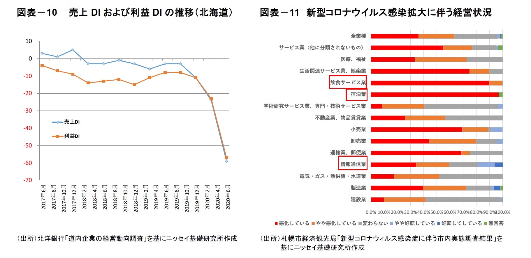 図表－10　 売上DIおよび利益DIの推移（北海道）/図表－11　新型コロナウイルス感染拡大に伴う経営状況