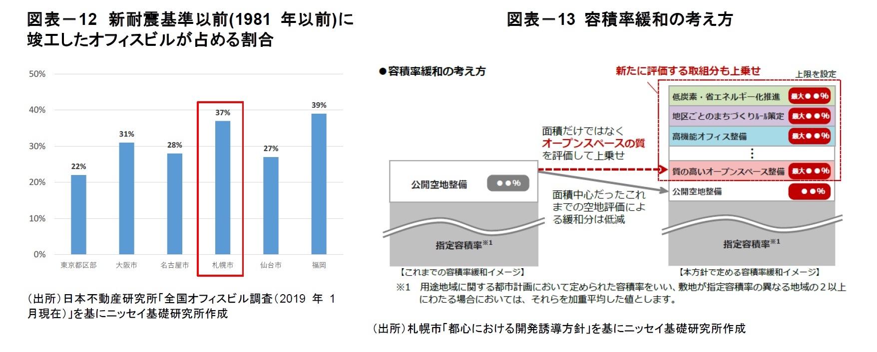 図表－12　新耐震基準以前(1981年以前)に竣工したオフィスビルが占める割合/図表－13 容積率緩和の考え方