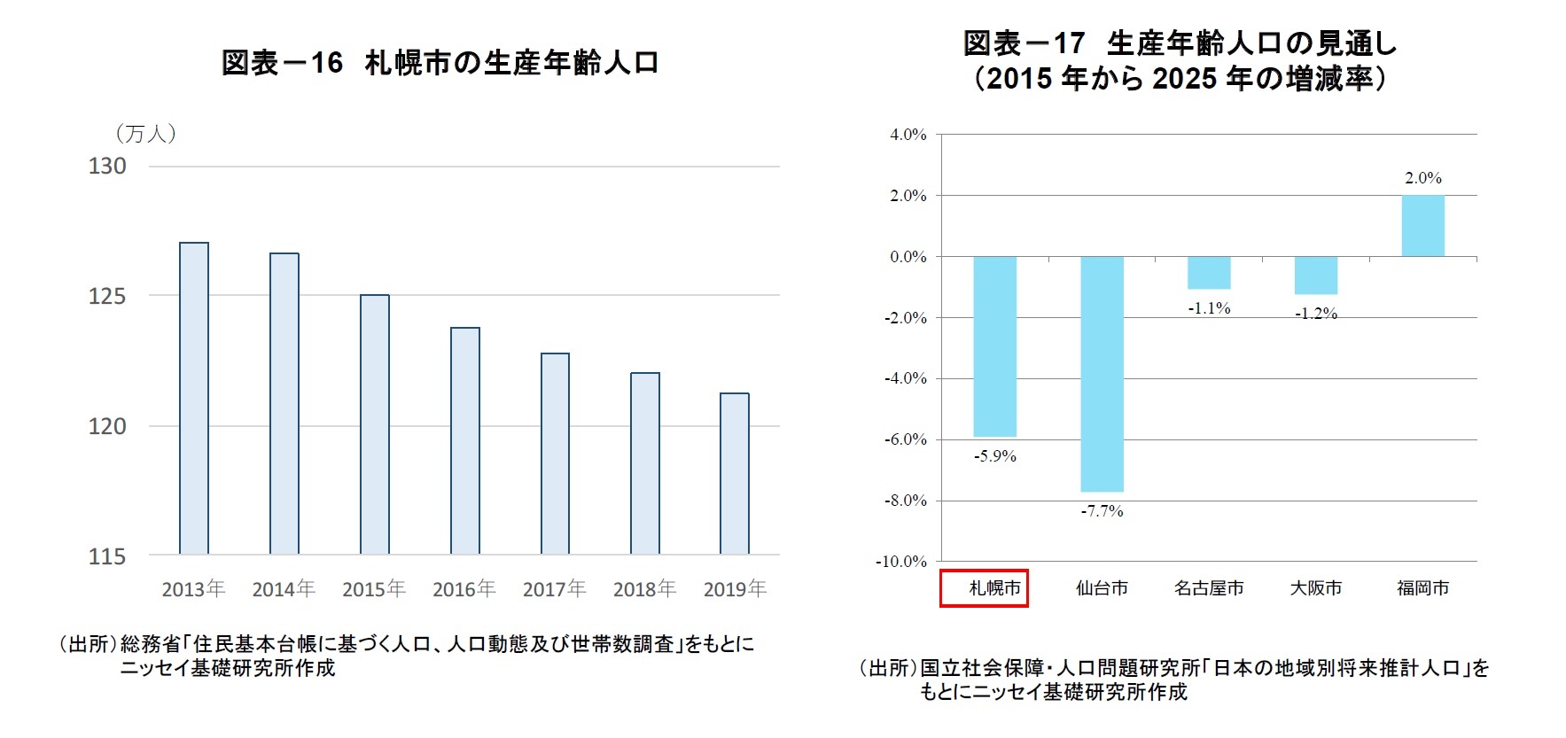 図表－16　札幌市の生産年齢人口/図表－17　生産年齢人口の見通し（2015年から2025年の増減率）