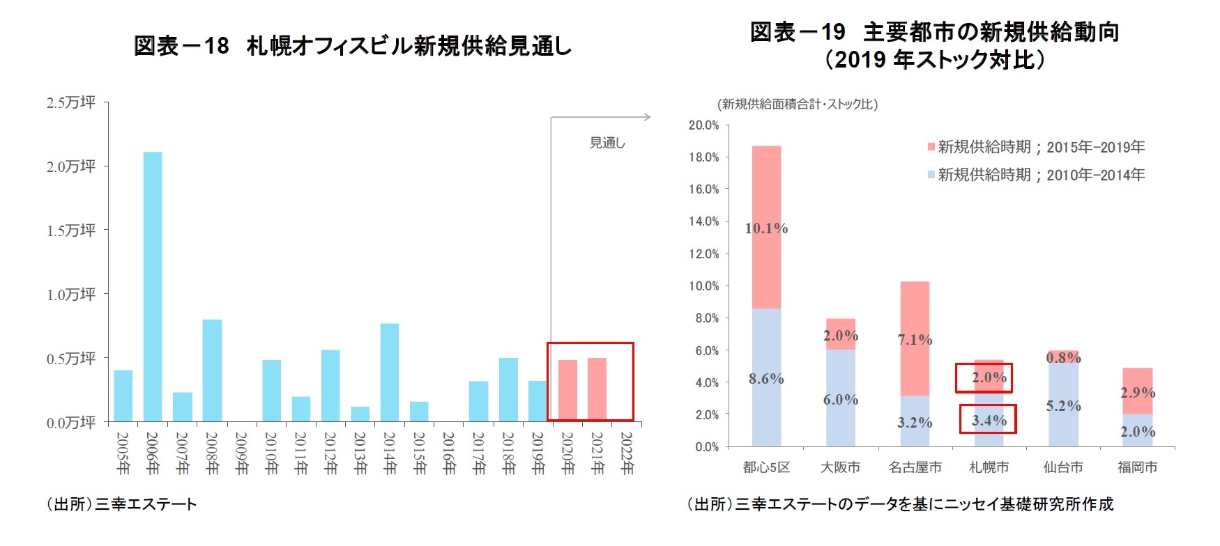 図表-18 札幌オフィスビル新規供給見通し/図表-19 主要都市の新規供給動向(2019年ストック対比)