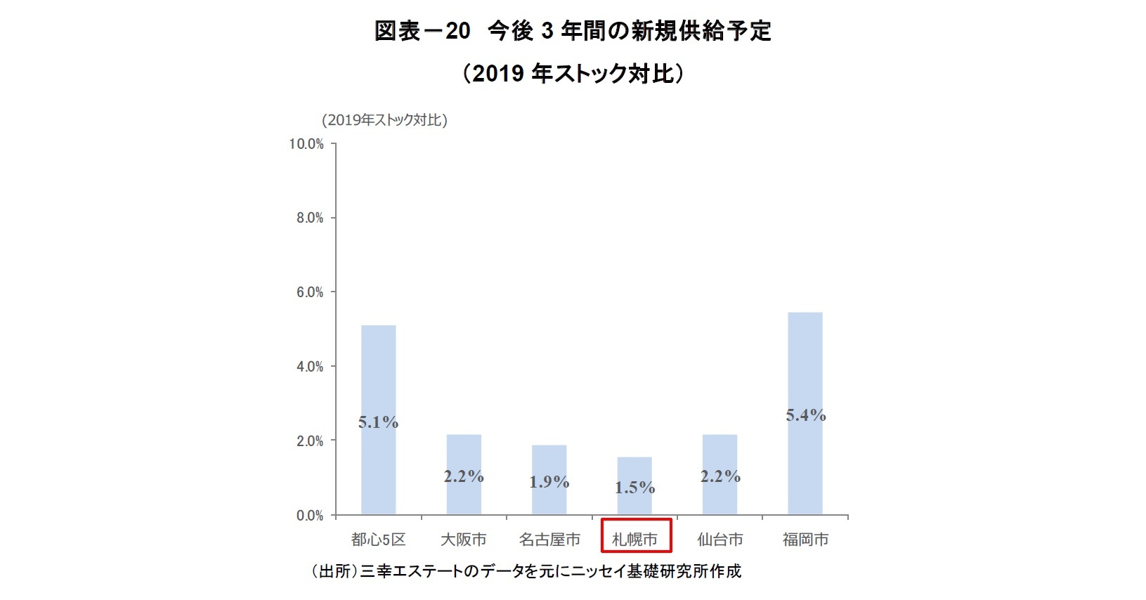 図表－20　今後3年間の新規供給予定（2019年ストック対比）