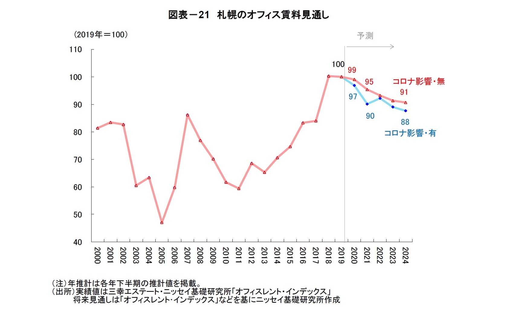 図表－21　札幌のオフィス賃料見通し