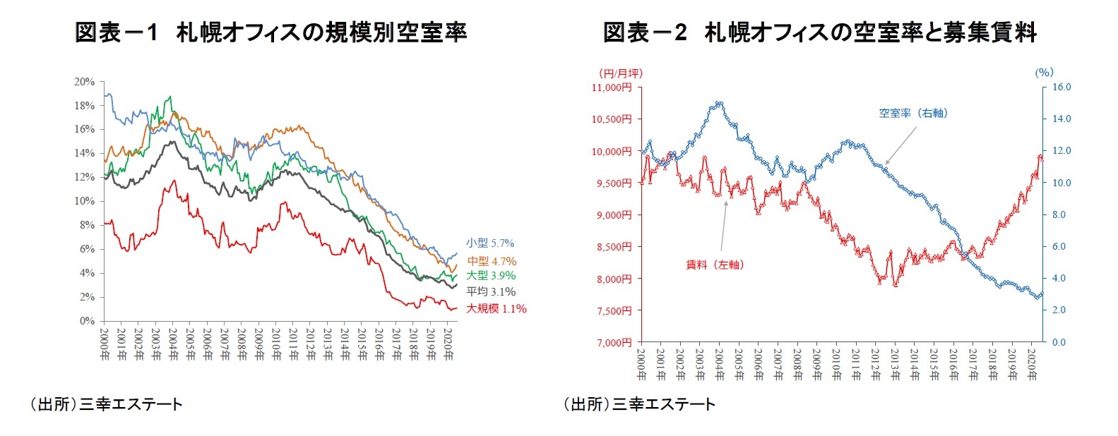 図表－1　札幌オフィスの規模別空室率/図表－2　札幌オフィスの空室率と募集賃料