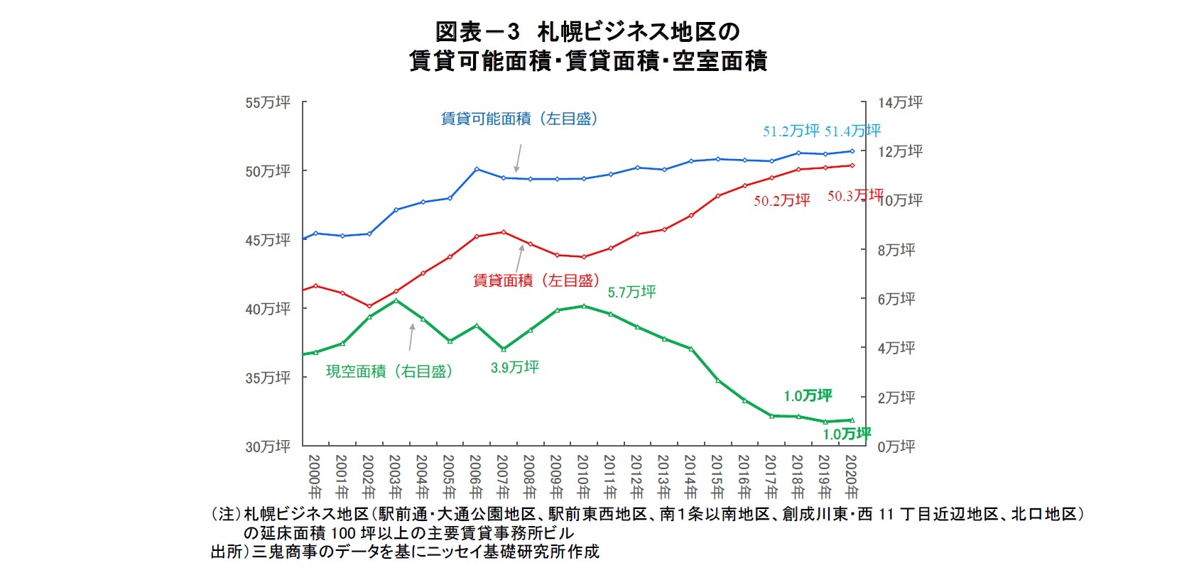 図表－3　札幌ビジネス地区の賃貸可能面積・賃貸面積・空室面積