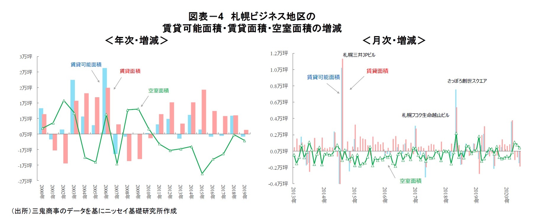 図表－4　札幌ビジネス地区の賃貸可能面積・賃貸面積・空室面積の増減
