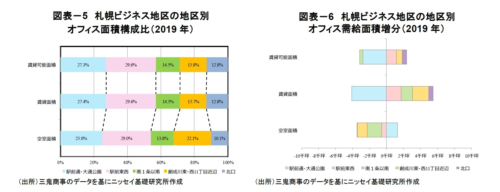 図表－5　札幌ビジネス地区の地区別オフィス面積構成比（2019年）/図表－6　札幌ビジネス地区の地区別オフィス需給面積増分（2019年）