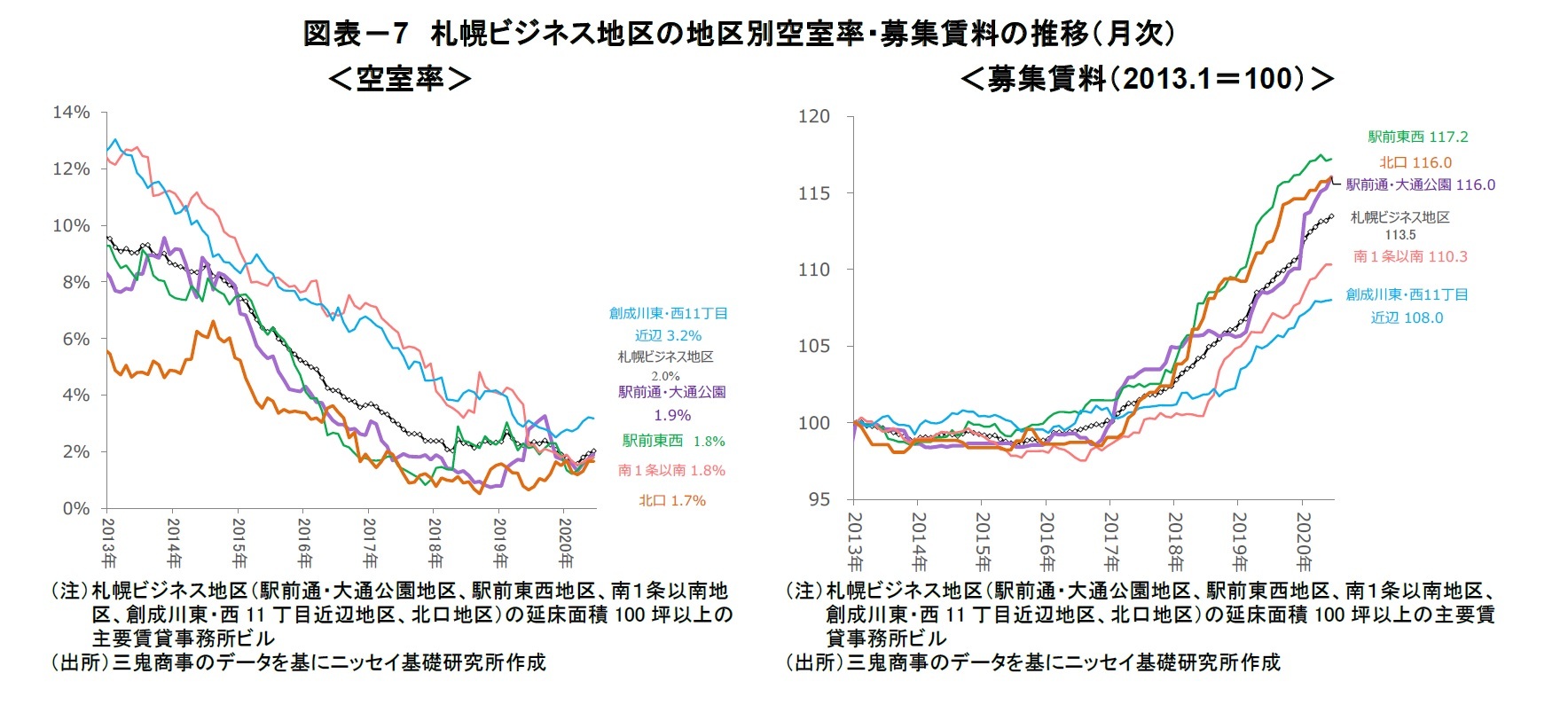 図表－7　札幌ビジネス地区の地区別空室率・募集賃料の推移（月次）
