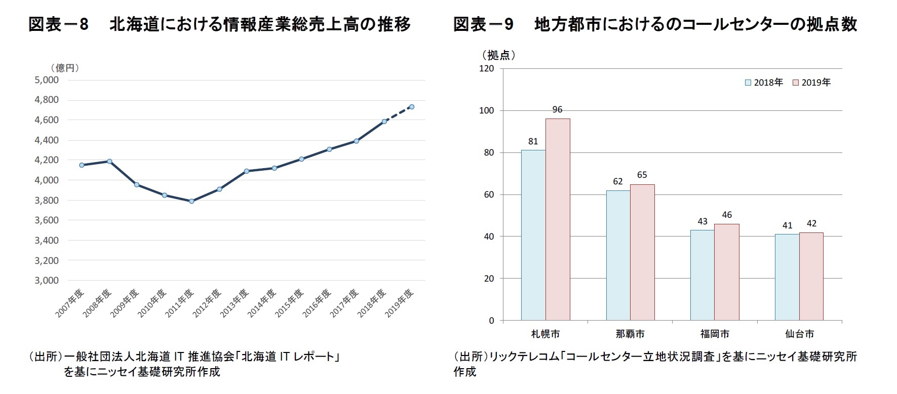 図表－8　 北海道における情報産業総売上高の推移/図表－9　 地方都市におけるのコールセンターの拠点数