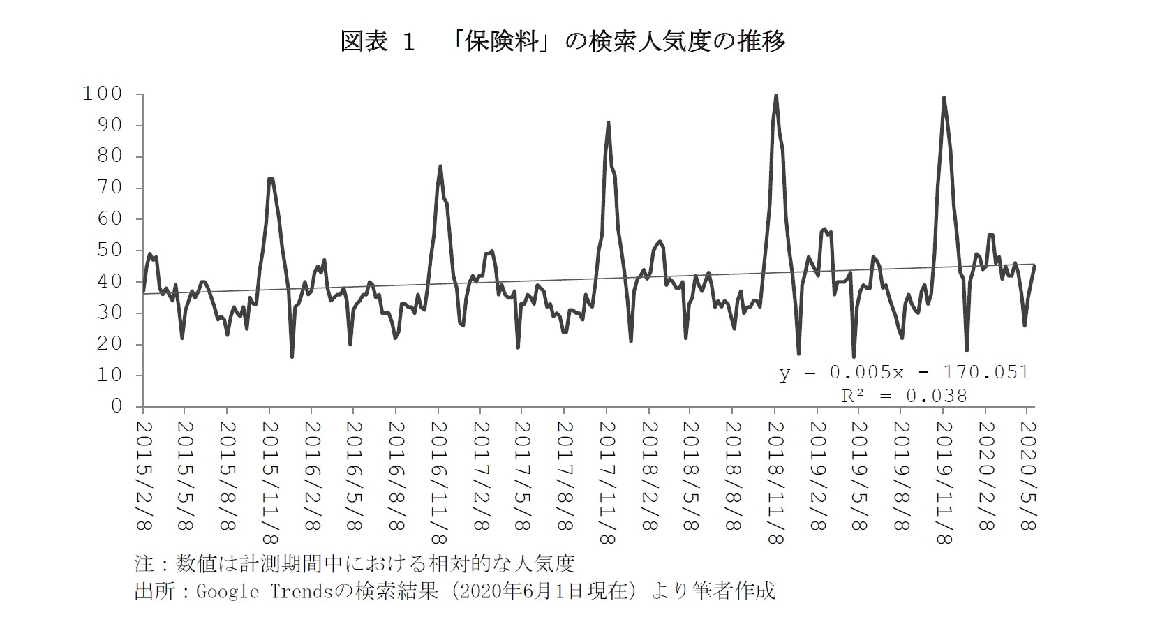 図表 1　「保険料」の検索人気度の推移