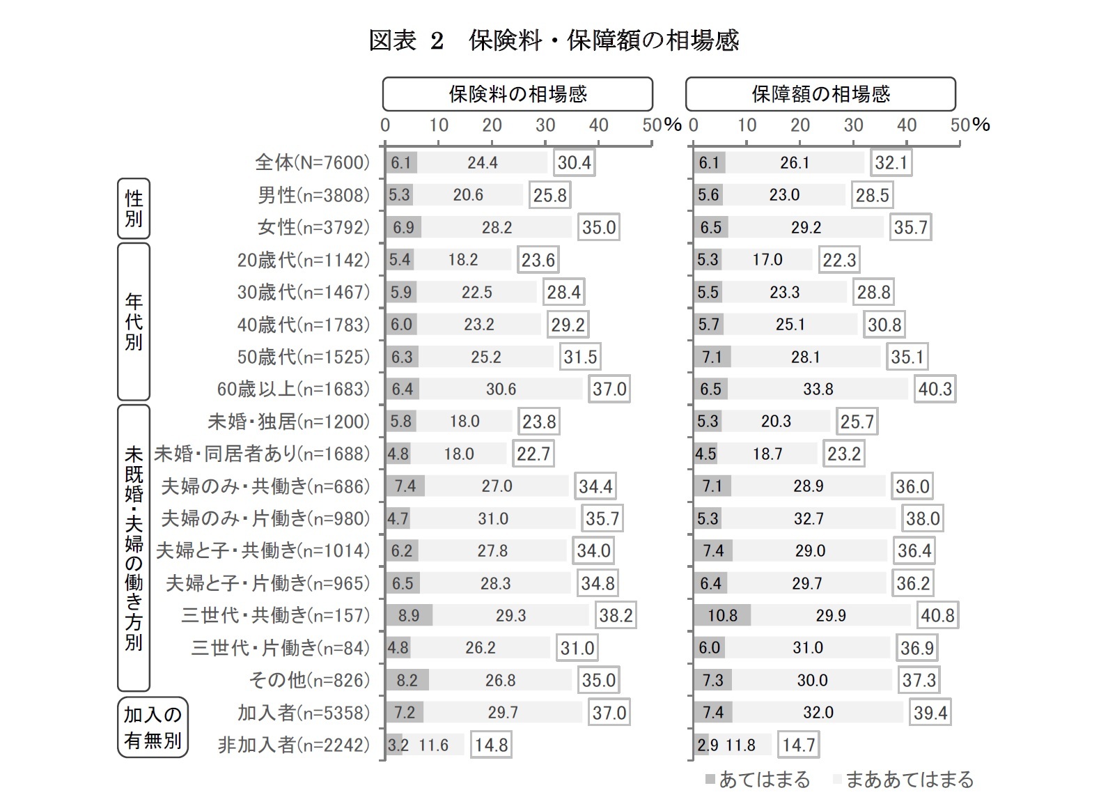 図表 2　保険料・保障額の相場感