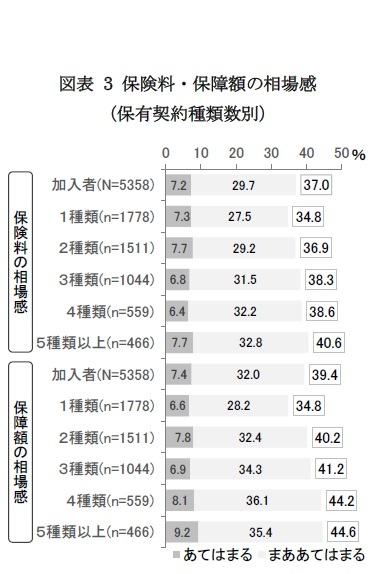 図表 3 保険料・保障額の相場感(保有契約種類数別)