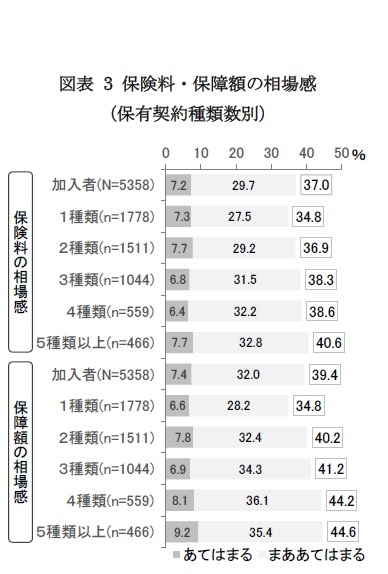 図表 3 保険料・保障額の相場感（保有契約種類数別）