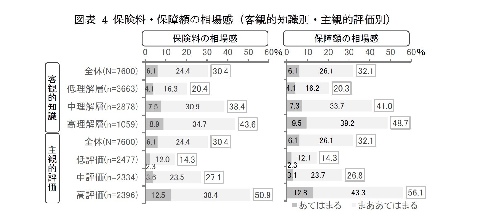 図表 4 保険料・保障額の相場感（客観的知識別・主観的評価別）