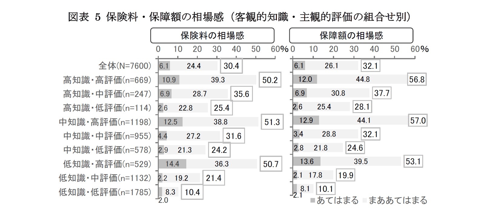 図表 5 保険料・保障額の相場感（客観的知識・主観的評価の組合せ別）
