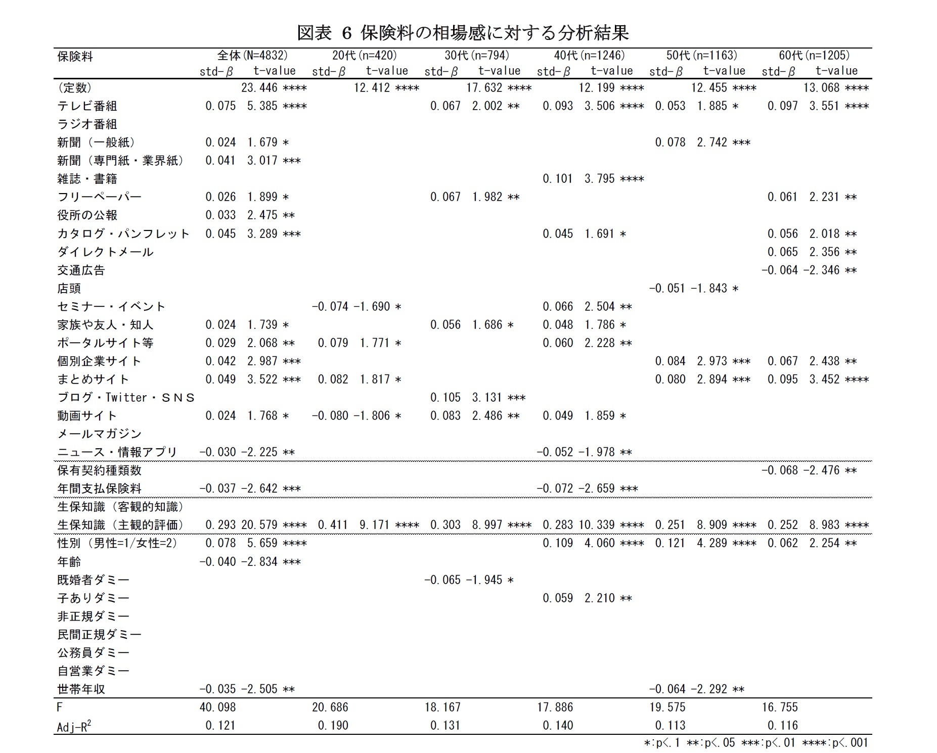 図表 6 保険料の相場感に対する分析結果