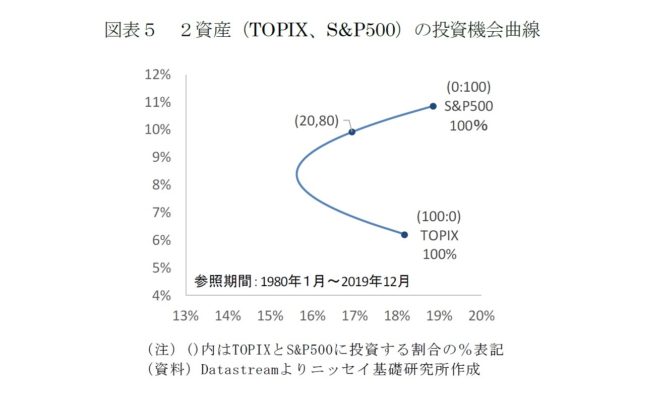 図表５　２資産（TOPIX、S&P500）の投資機会曲線