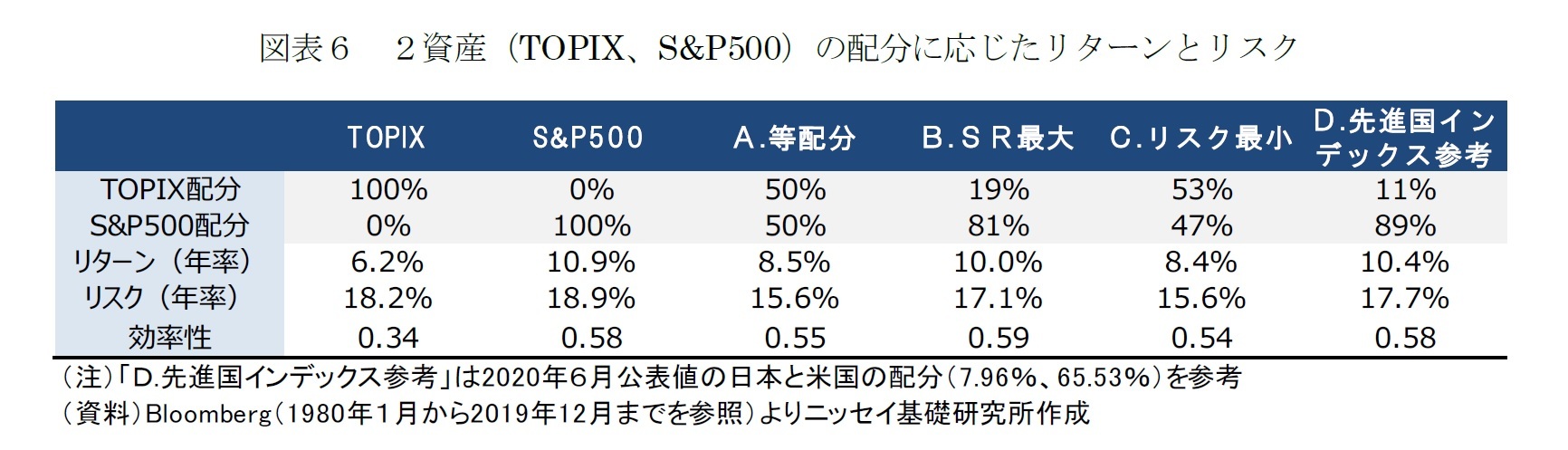 図表６　２資産（TOPIX、S&P500）の配分に応じたリターンとリスク