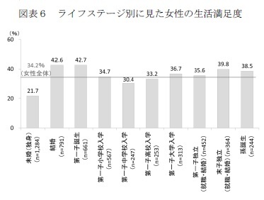 図表6 ライフステージ別に見た女性の生活満足度