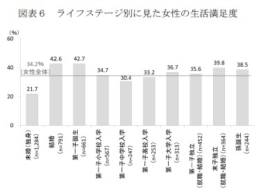 図表６　ライフステージ別に見た女性の生活満足度