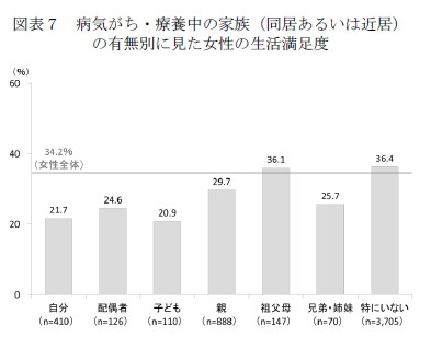 図表7 病気がち・療養中の家族(同居あるいは近居)の有無別に見た女性の生活満足度