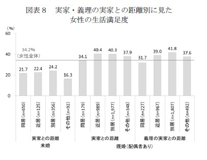 図表８　実家・義理の実家との距離別に見た女性の生活満足度