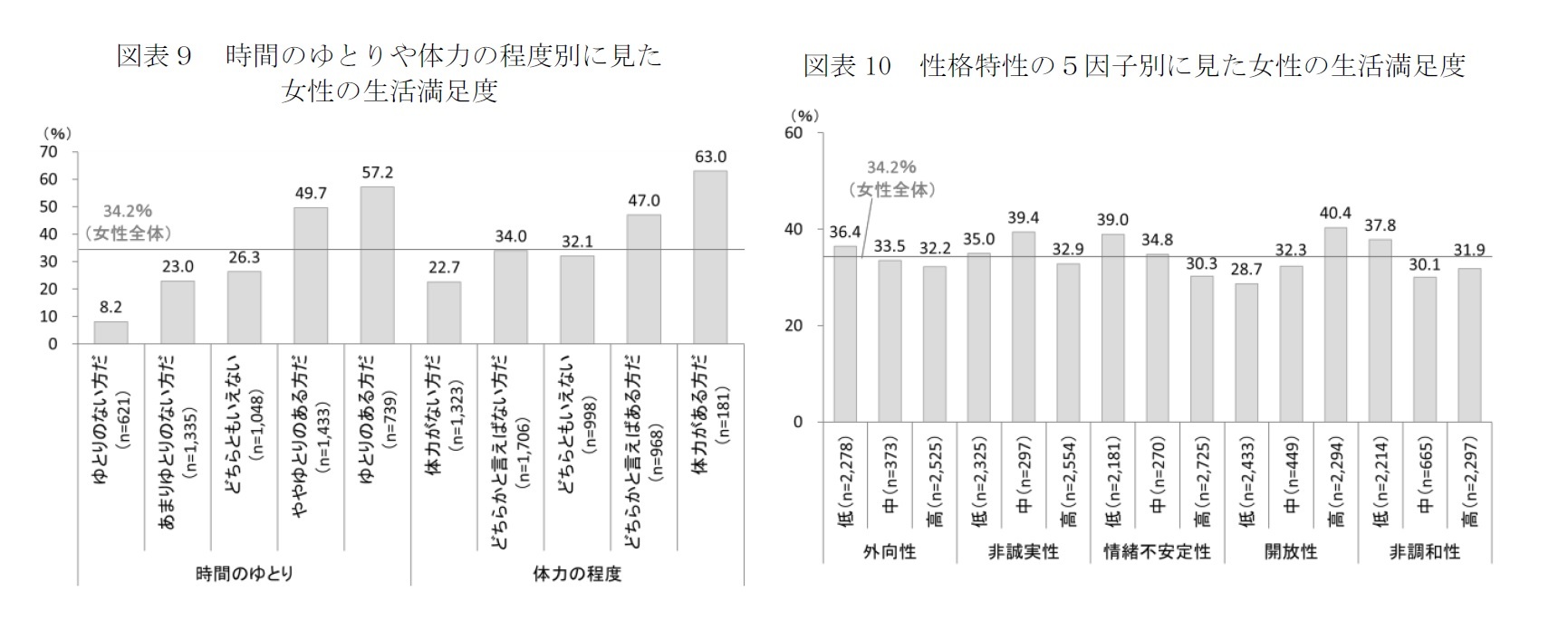 図表9 時間のゆとりや体力の程度別に見た女性の生活満足度/図表10 性格特性の5因子別に見た女性の生活満足度